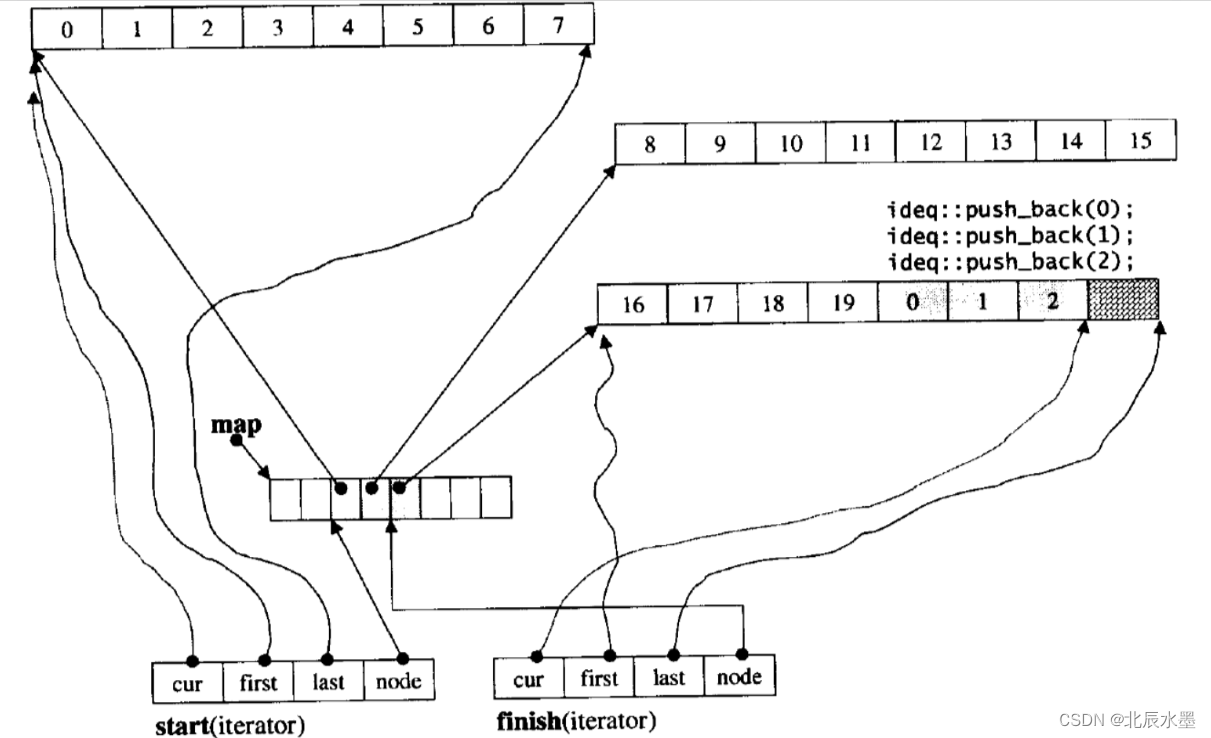 【C++】stack和queue 适配器