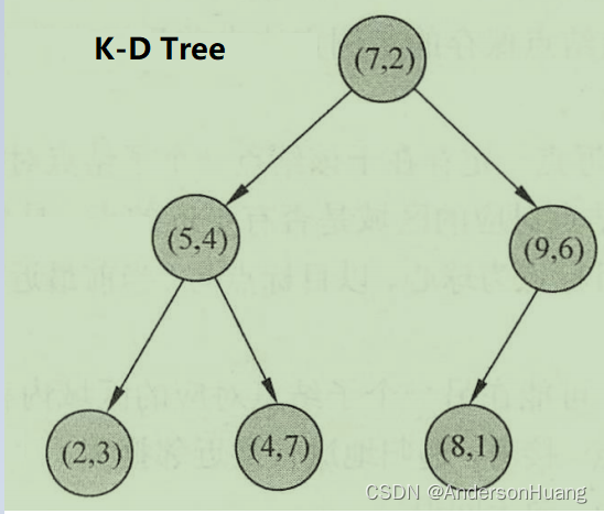 K-D tree