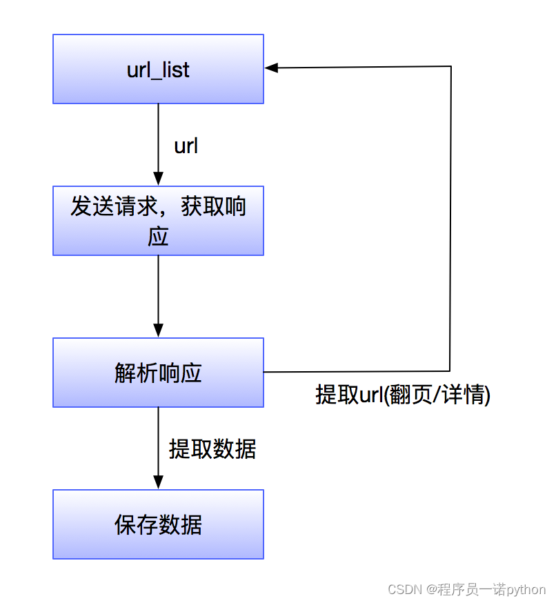 爬虫的工作流程