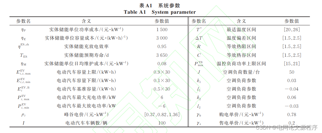 文章解读与仿真程序复现思路——电力系统自动化EI\CSCD\北大核心《基于分布鲁棒优化的广义共享储能容量配置方法》