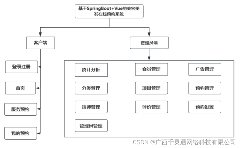 基于SpringBoot+Vue的美容美发在线预约系统的设计与实现【附源码】