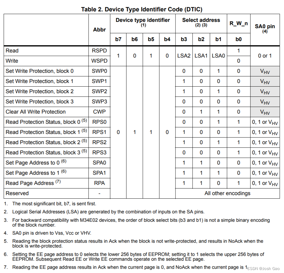 图 6. DDR4 SPD EEPROM 指令表