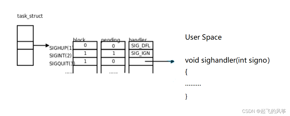 【<span style='color:red;'>Linux</span>】—— <span style='color:red;'>信号</span>的<span style='color:red;'>保存</span>