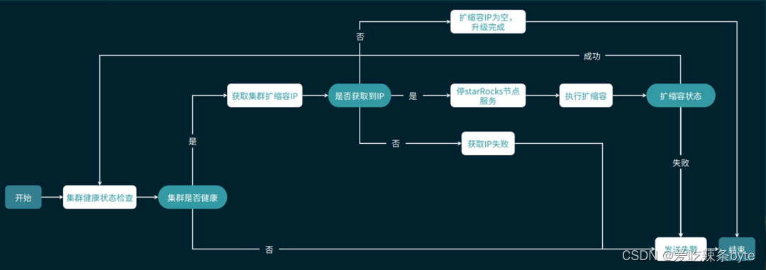 StarRocks实战——vivo基于 StarRocks 构建实时大数据平台