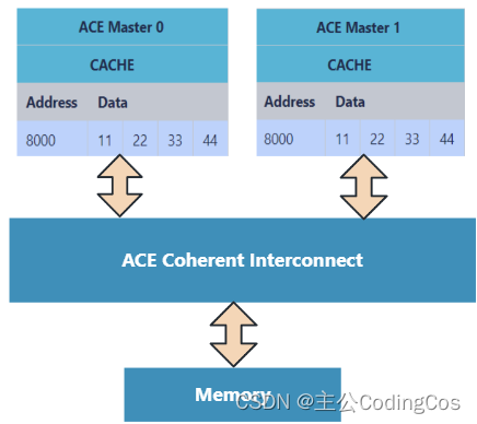 【AMBA Bus ACE 总线 6 -- ACE cache maintenance 详细介绍】