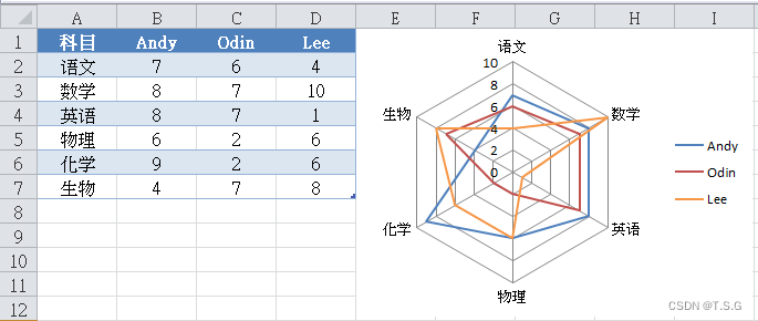 图1 传统雷达图