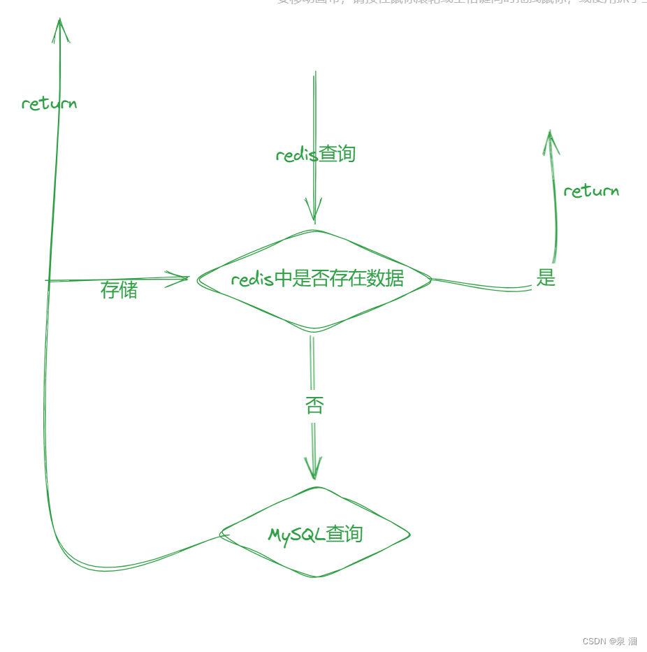 Redis进阶--一篇文章带你走出Redis