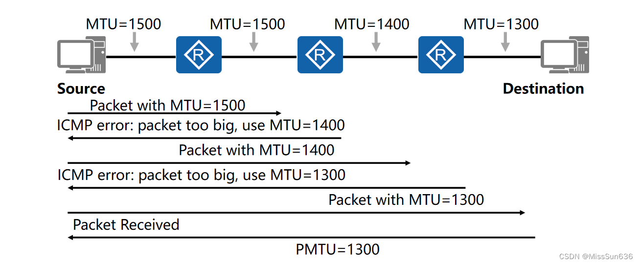 HCIE-ICMPv6