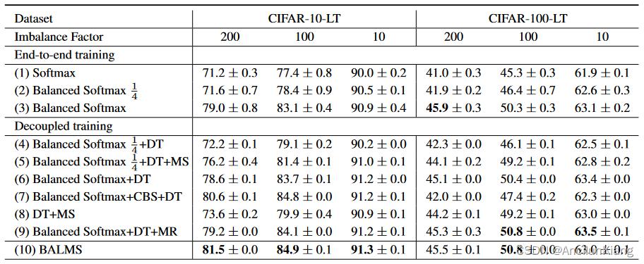 《Balanced Meta-Softmax for Long-Tailed Visual Recognition》阅读笔记