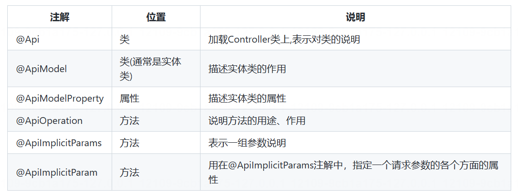 前后端分离开发【Yapi平台】【Swagger注解自动生成接口文档平台】