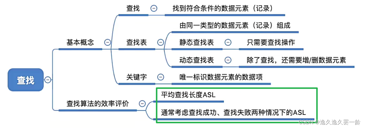 【数据结构】[第七章 查找][自用]