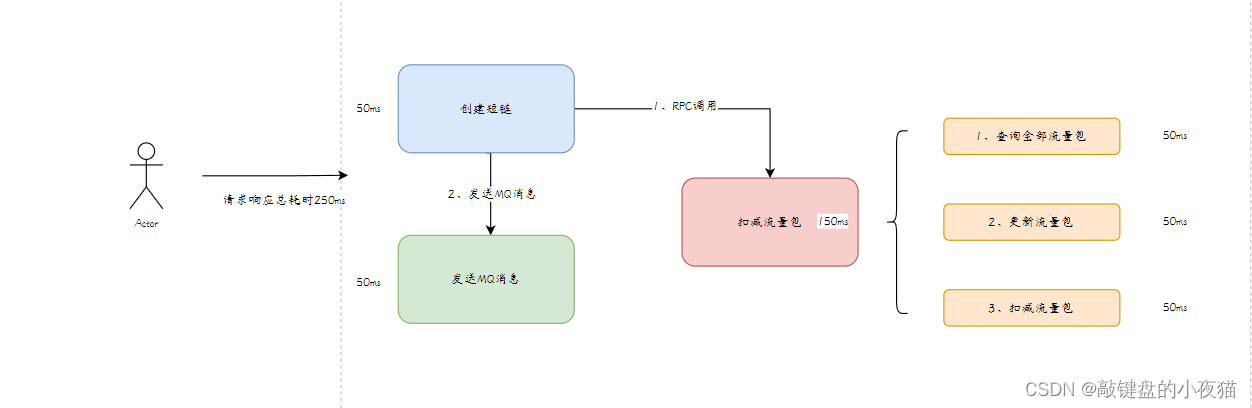 高并发场景下下的流量包扣减流程实现