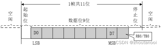 STM32标准库开发——USART串口协议