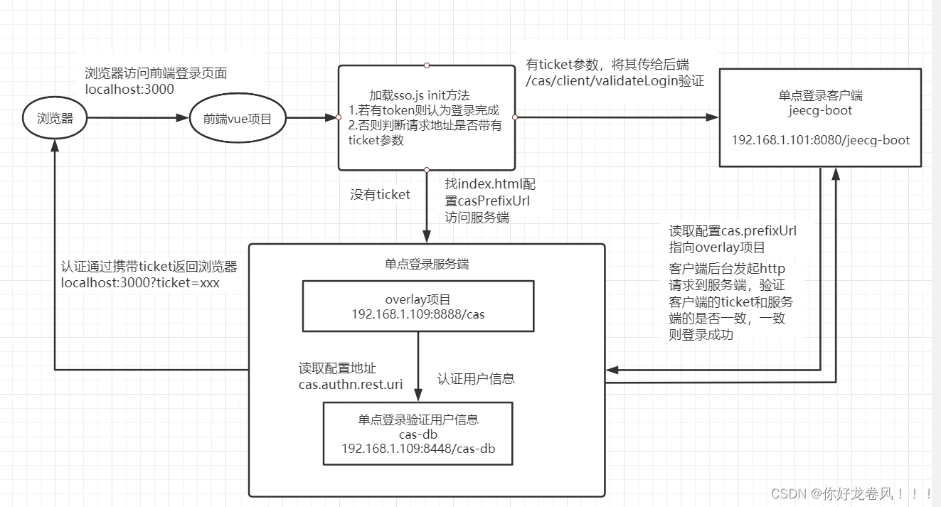 某J 集成 cas5.3res api登录