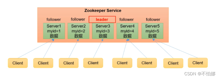 【Hadoop】Zookeeper架构/特点