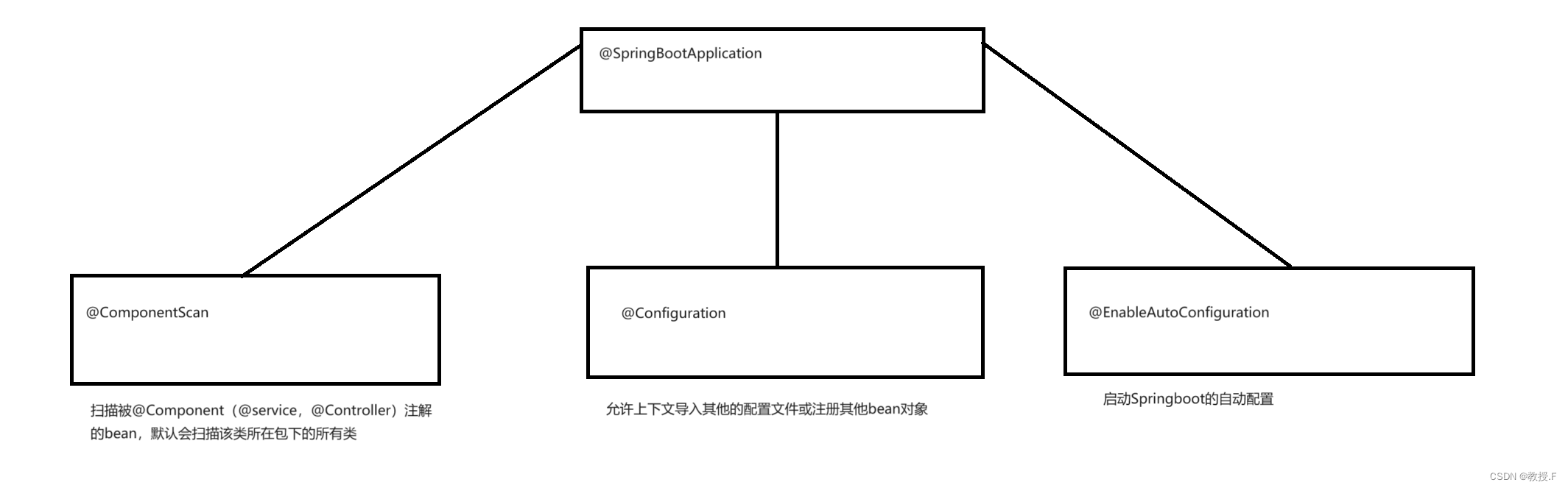 二说springboot3的自动配置机制