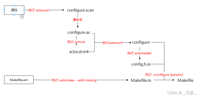 使用autotools自动生成Makefile