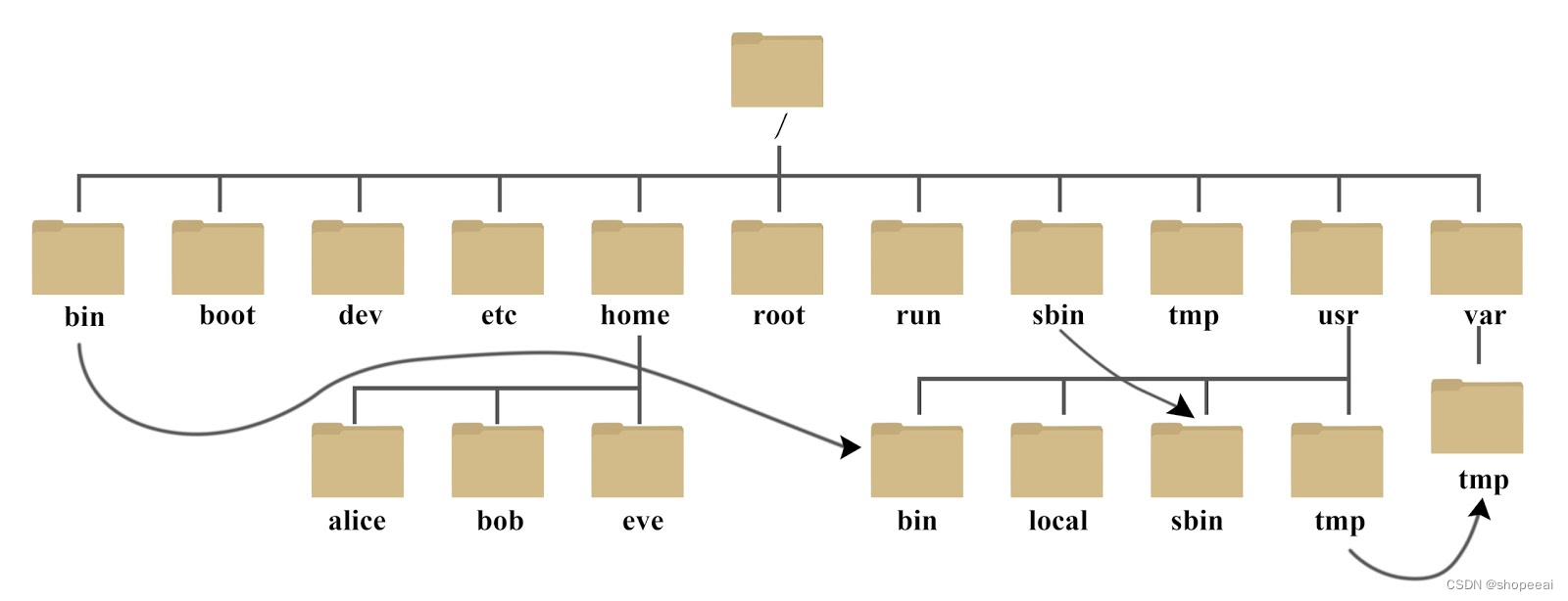 【<span style='color:red;'>Linux</span>】<span style='color:red;'>Linux</span><span style='color:red;'>系统</span>编程——<span style='color:red;'>Linux</span><span style='color:red;'>目录</span><span style='color:red;'>结构</span>