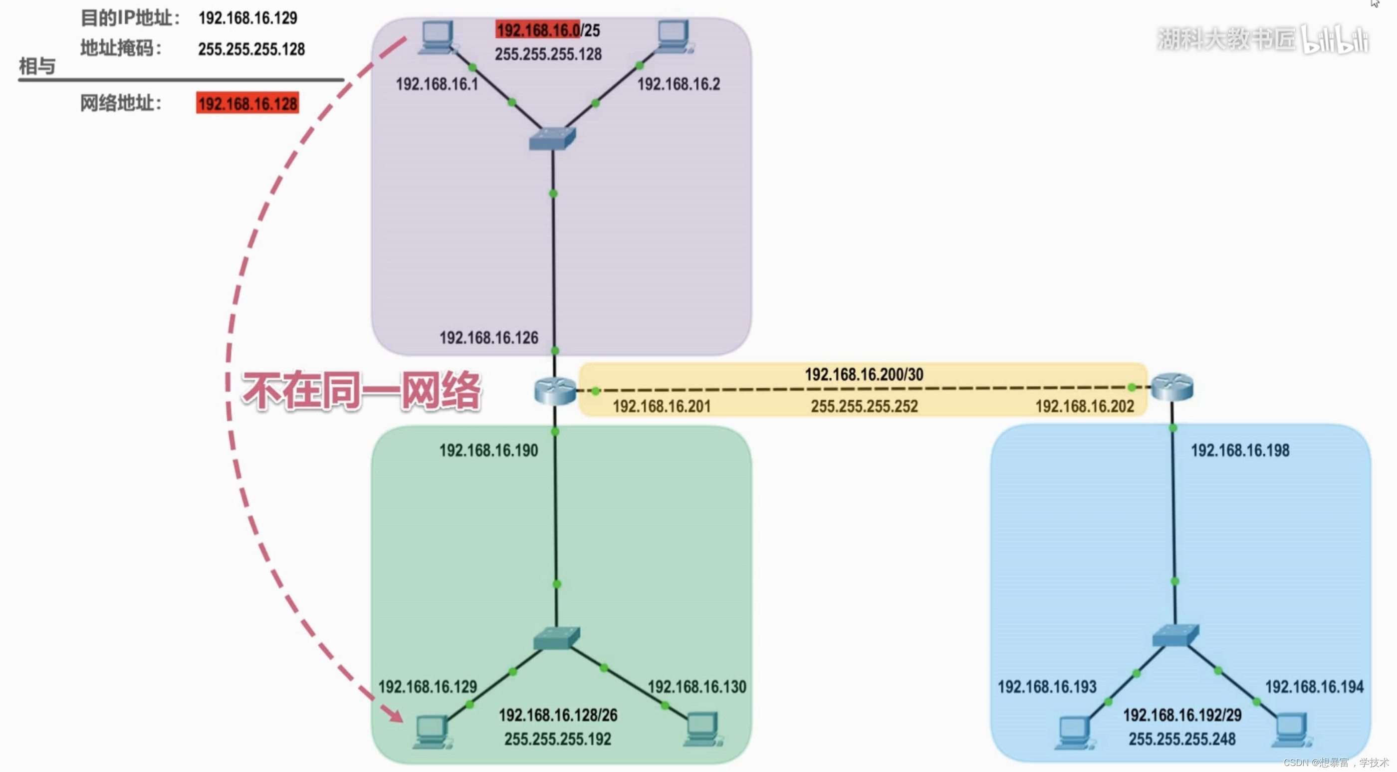 IPv4编址方式