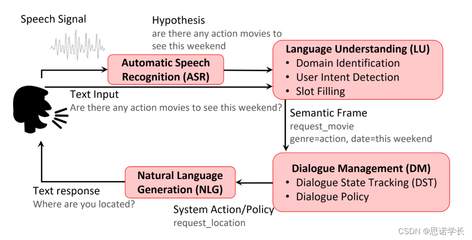 <span style='color:red;'>自然</span><span style='color:red;'>语言</span><span style='color:red;'>处理</span>（<span style='color:red;'>NLP</span>）——使用Rasa创建聊天<span style='color:red;'>机器人</span>