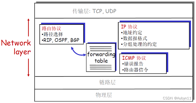 计算机网络——25Internet-Protocol