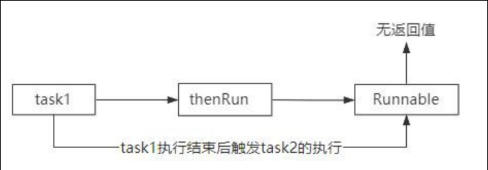 CompletableFuture是什么？以及CompletableFuture的作用