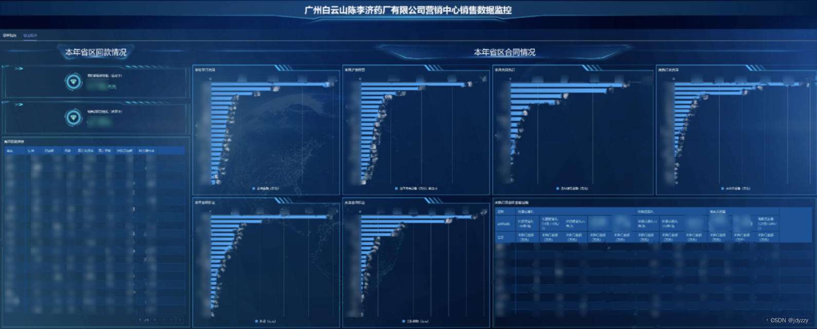 图5 销售流程数据监控平台