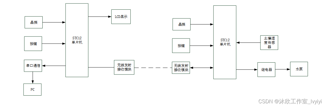 基于单片机的农田灌溉系统（论文+源码）