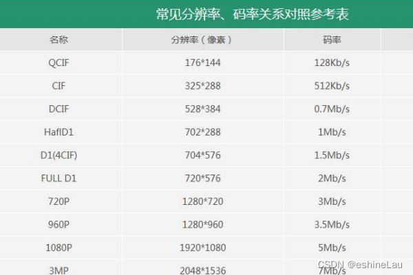 视频码率与分辨率的参考表