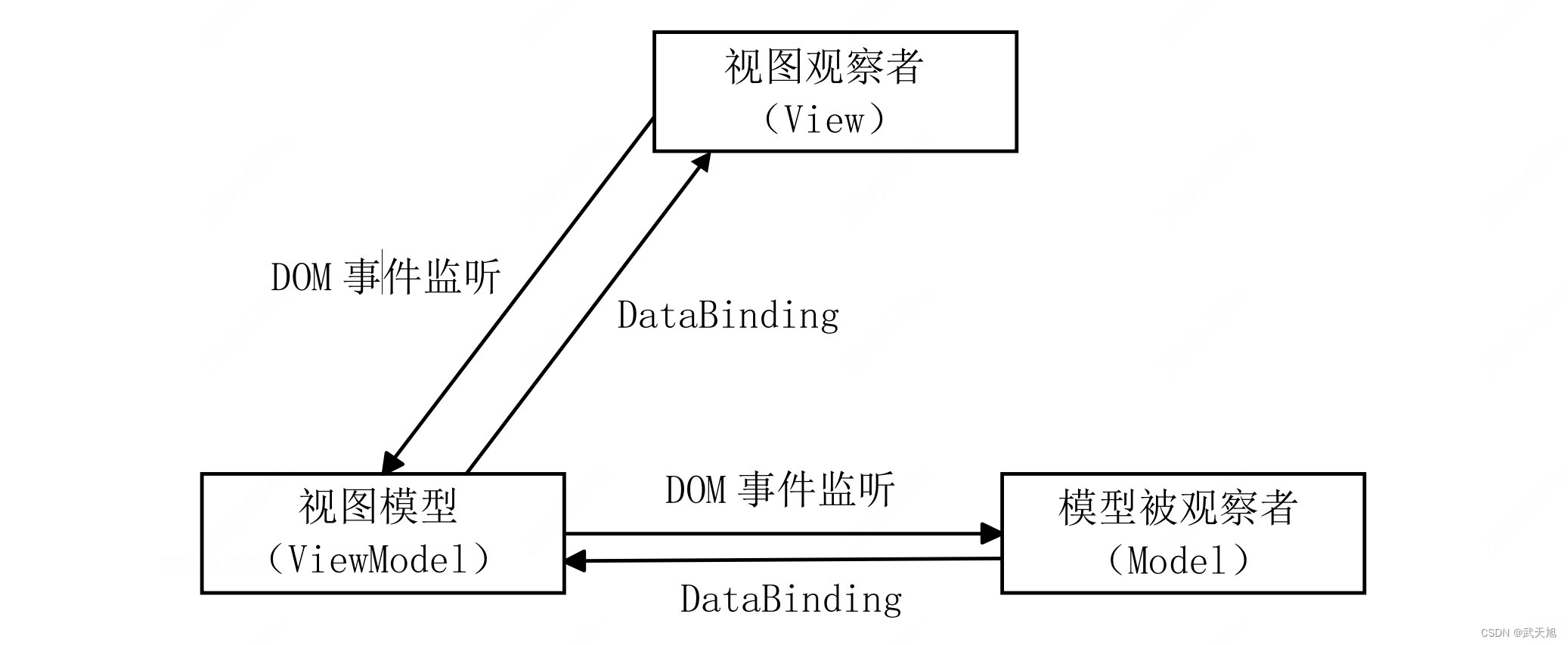 层次式架构设计