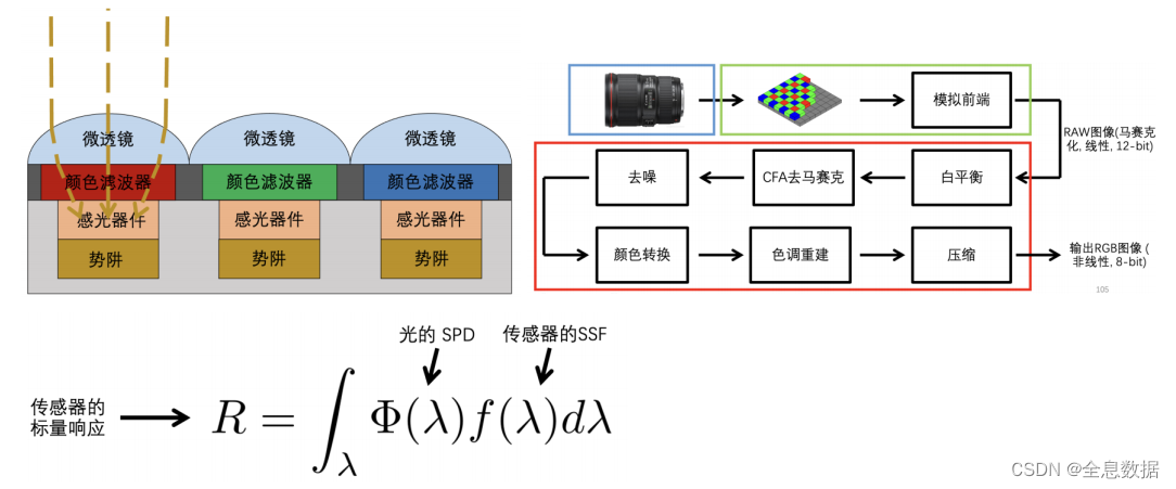 相机成像之图像传感器与ISP【四】