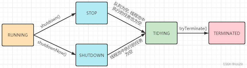 Alt '线程池状态切换'