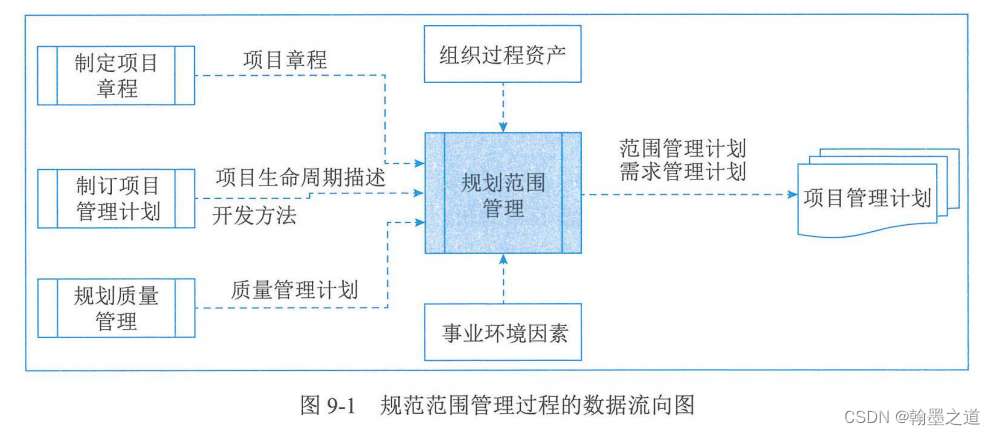 信息系统项目管理师0146：输入（9项目范围管理—9.3规划范围管理—9.3.1输入）