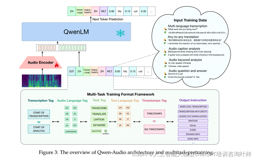 Qwen-Audio：推动通用音频理解的统一大规模音频-语言模型（开源）