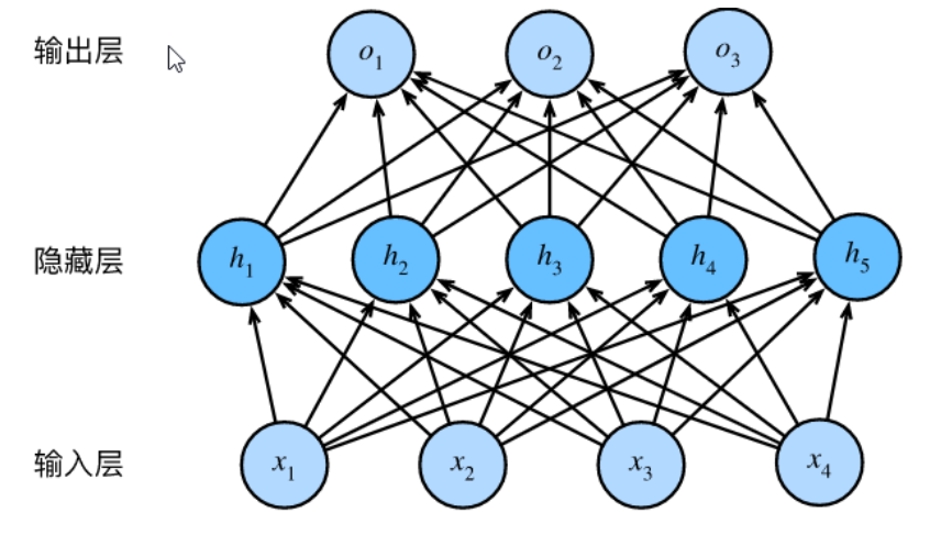 Python深度学习基于Tensorflow（6）神经网络基础