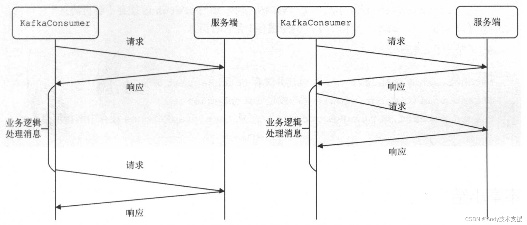 Kafka-消费者-KafkaConsumer分析总结