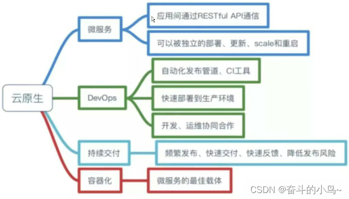 【<span style='color:red;'>云</span><span style='color:red;'>原生</span>】--- Kubernetes<span style='color:red;'>原理</span>