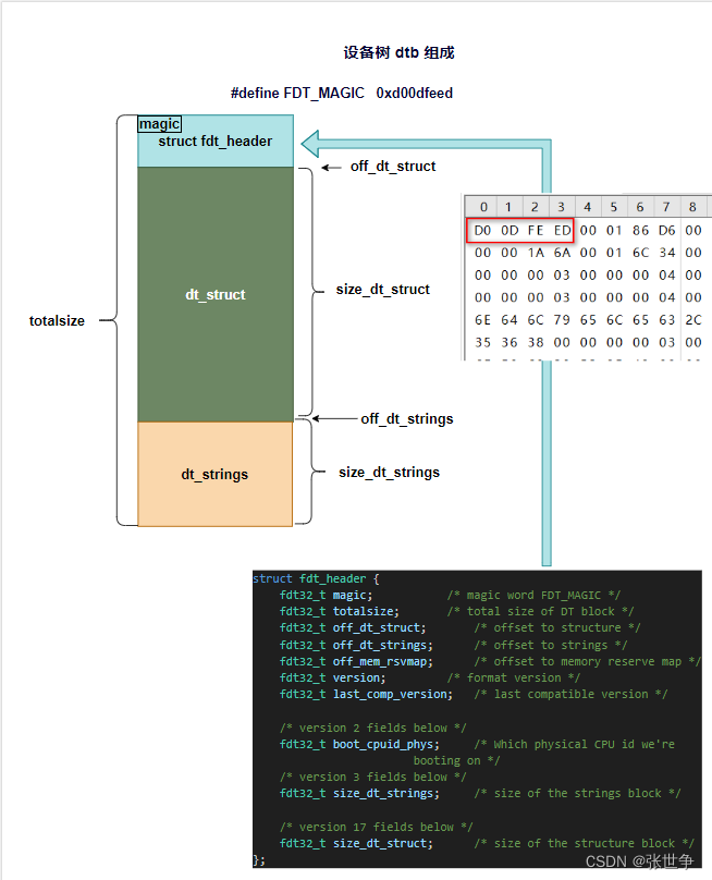 Linux 设备树： 设备树节点与属性在 dtb 文件中的存储