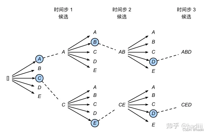 GRU，LSTM，encoder-decoder架构，seq2seq的相关概念