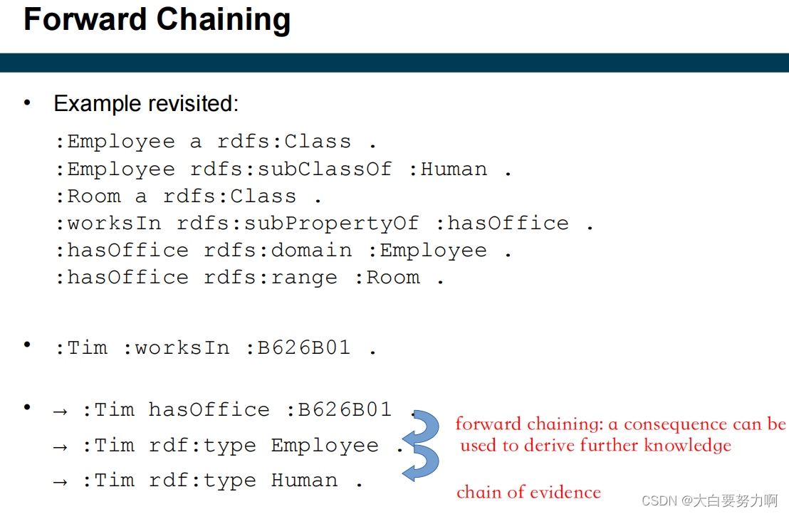 Forward Chaining