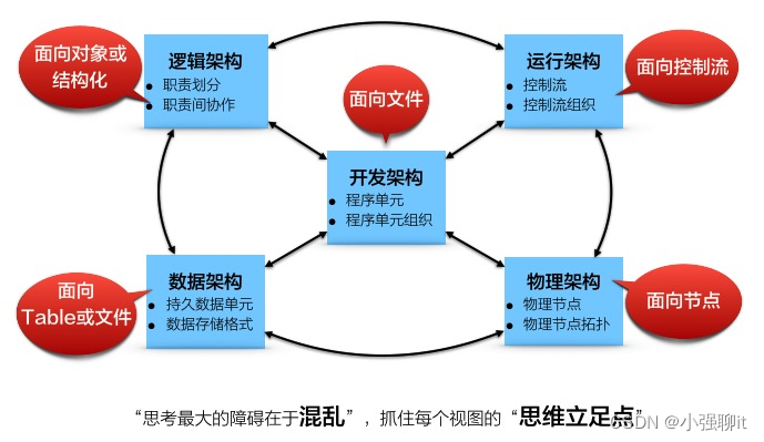 如何在项目中考虑非功能需求