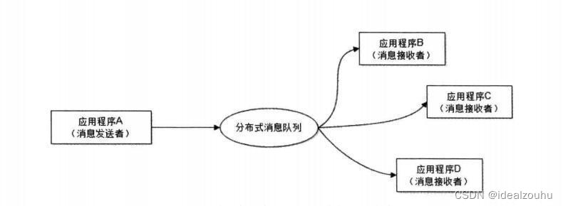 消息队列的基本概念以及作用