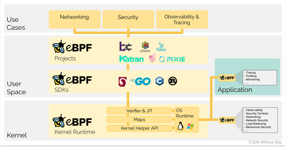 Linux之ebpf(1)基础使用