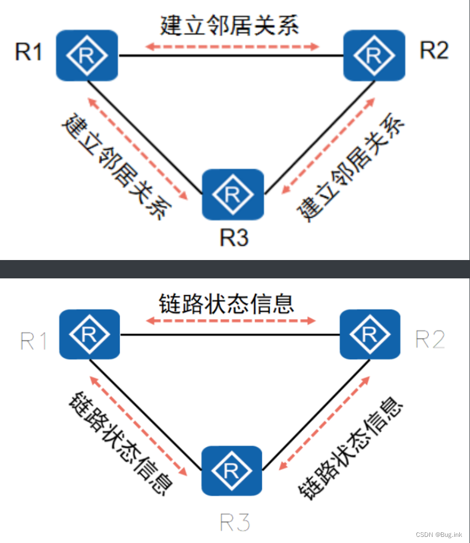 HCIA学习第六天：<span style='color:red;'>OSPF</span>：<span style='color:red;'>开放式</span><span style='color:red;'>最</span><span style='color:red;'>短</span><span style='color:red;'>路径</span><span style='color:red;'>优先</span><span style='color:red;'>协议</span>