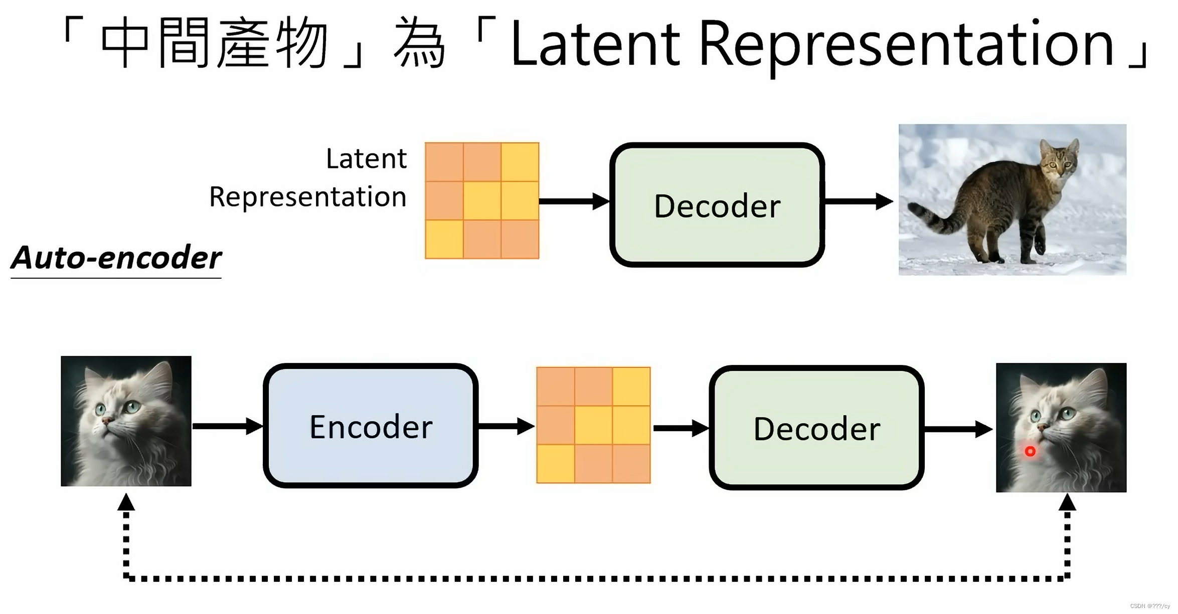 生成模型 | 从 VAE 到 Diffusion Model （下）