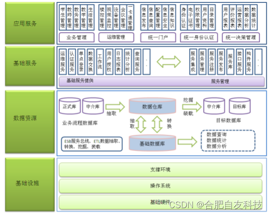 智慧校园功平台能结构