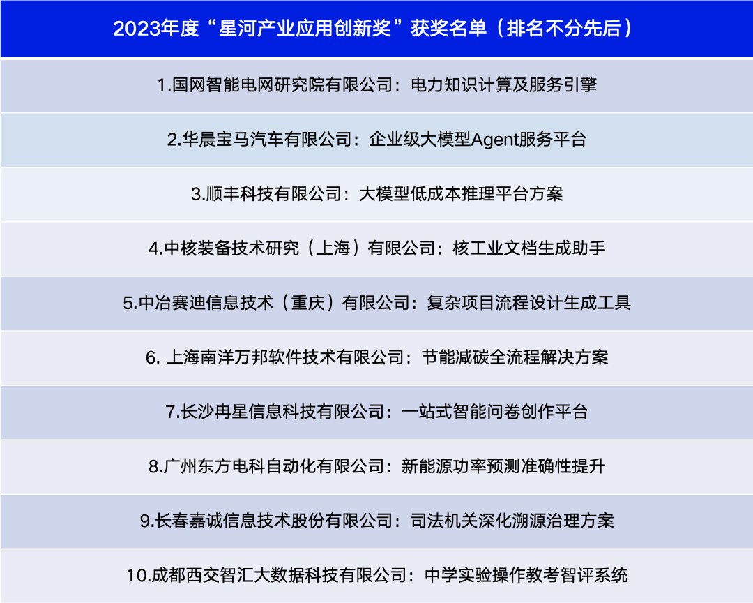 2023年度“星河产业应用创新奖”揭晓，国网智研院、宝马等10家企业项目获奖