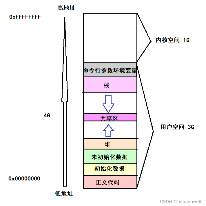 Linux-程序地址空间