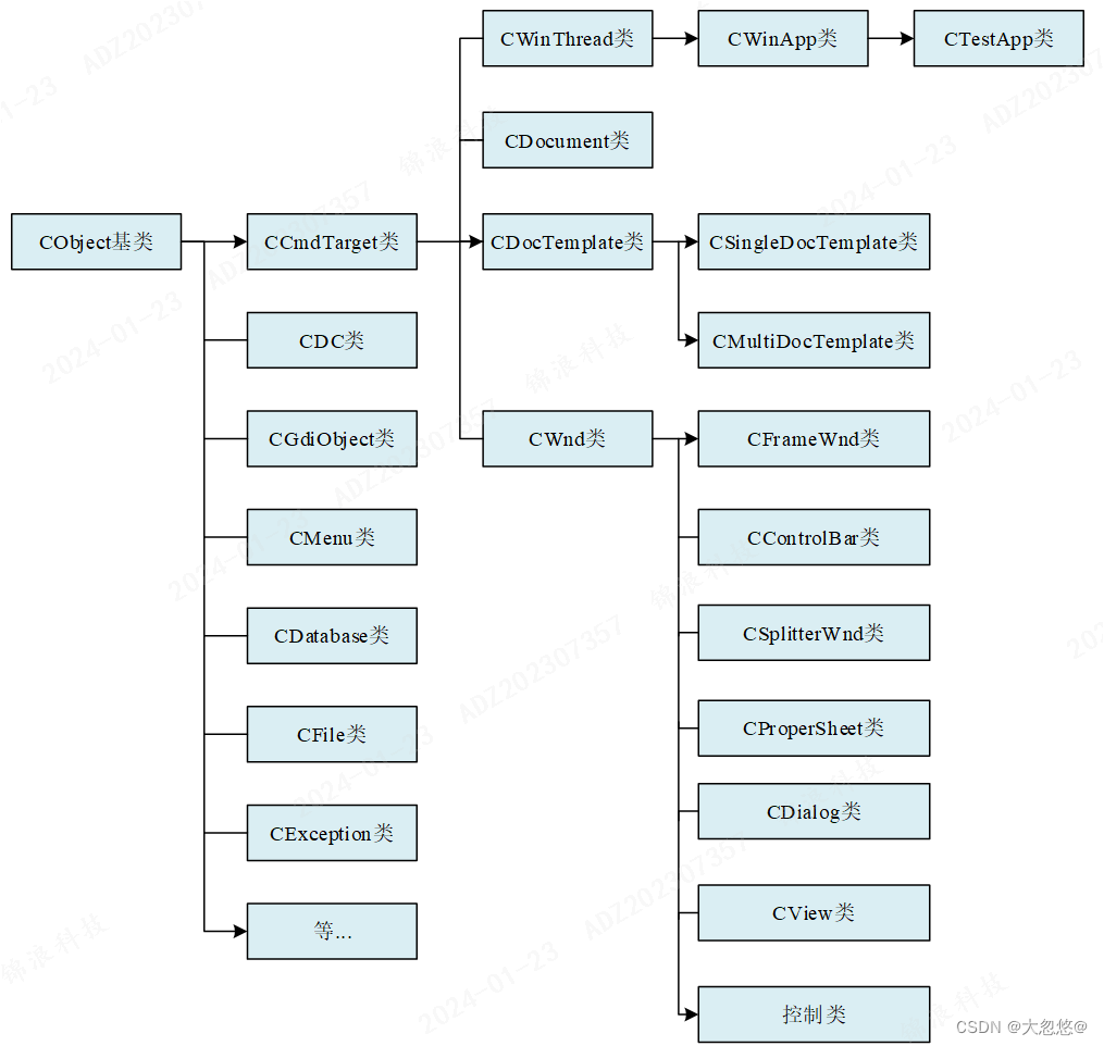 C++MFC应用程序框架类结构层次_mfc框架-CSDN博客