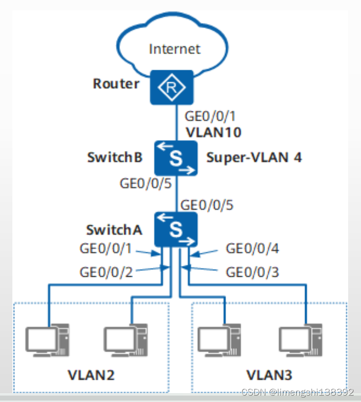 网络模型-VLAN聚合